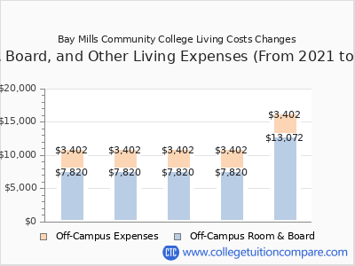Bay Mills Community College 2025 room & board cost chart