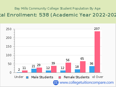 Bay Mills Community College 2023 Student Population by Age chart