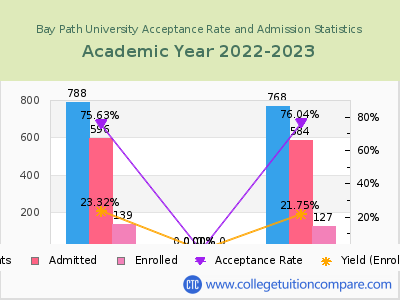 Bay Path University 2023 Acceptance Rate By Gender chart