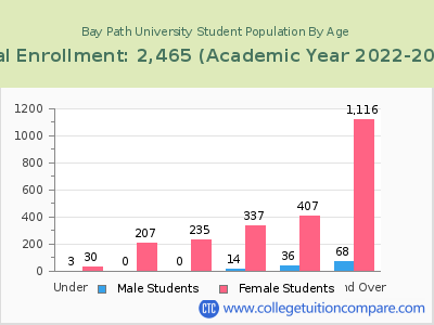 Bay Path University 2023 Student Population by Age chart