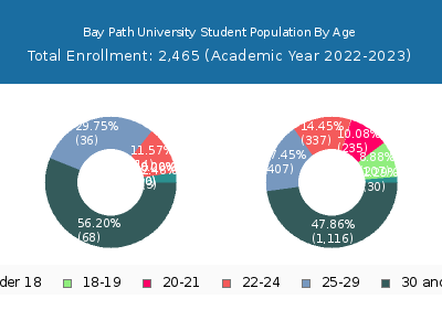 Bay Path University 2023 Student Population Age Diversity Pie chart