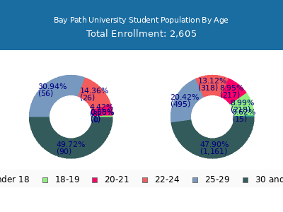 Bay Path University 2025 Student Population Age Diversity Pie chart