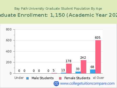 Bay Path University 2023 Graduate Enrollment by Age chart