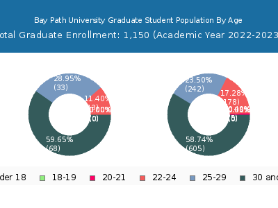 Bay Path University 2023 Graduate Enrollment Age Diversity Pie chart