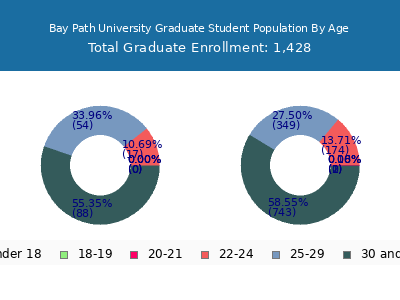 Bay Path University 2025 Graduate Enrollment Age Diversity Pie chart