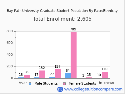 Bay Path University 2025 Graduate Enrollment by Gender and Race chart