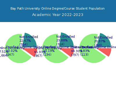 Bay Path University 2023 Online Student Population chart