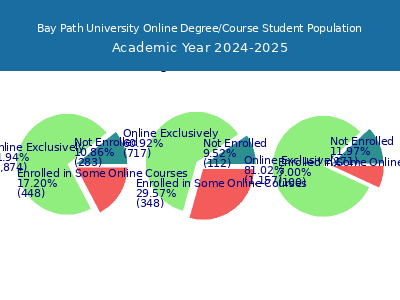 Bay Path University 2025 Online Student Population chart