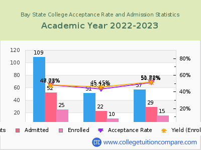 Bay State College 2023 Acceptance Rate By Gender chart