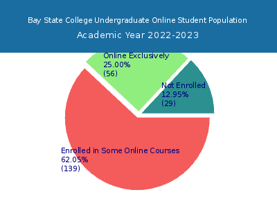 Bay State College 2023 Online Student Population chart