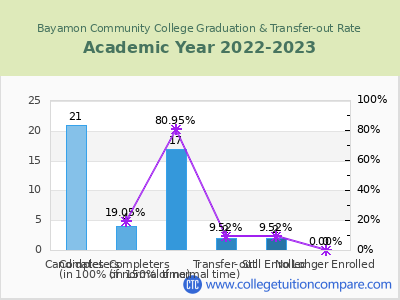 Bayamon Community College 2023 Graduation Rate chart