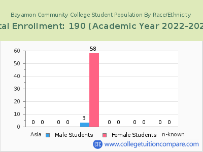 Bayamon Community College 2023 Student Population by Gender and Race chart
