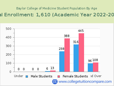 Baylor College of Medicine 2023 Student Population by Age chart