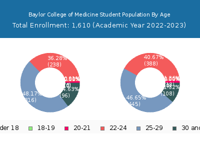 Baylor College of Medicine 2023 Student Population Age Diversity Pie chart