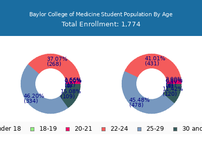 Baylor College of Medicine 2025 Student Population Age Diversity Pie chart