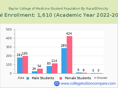 Baylor College of Medicine 2023 Student Population by Gender and Race chart