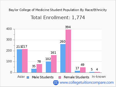 Baylor College of Medicine 2025 Student Population by Gender and Race chart