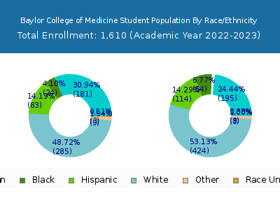 Baylor College of Medicine 2023 Student Population by Gender and Race chart