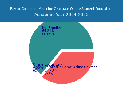 Baylor College of Medicine 2025 Online Student Population chart