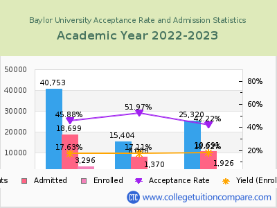 Baylor University 2023 Acceptance Rate By Gender chart