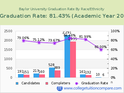 Baylor University graduation rate by race