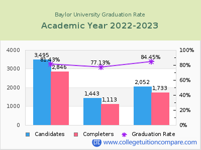 Baylor University graduation rate by gender