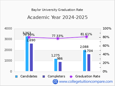 Baylor University graduation rate by gender