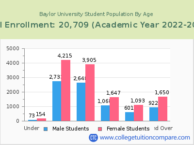 Baylor University 2023 Student Population by Age chart