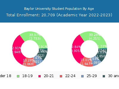 Baylor University 2023 Student Population Age Diversity Pie chart