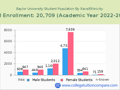 Baylor University 2023 Student Population by Gender and Race chart