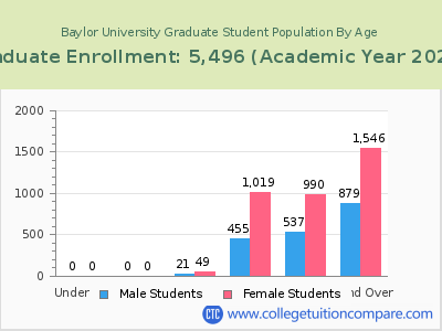 Baylor University 2023 Graduate Enrollment by Age chart