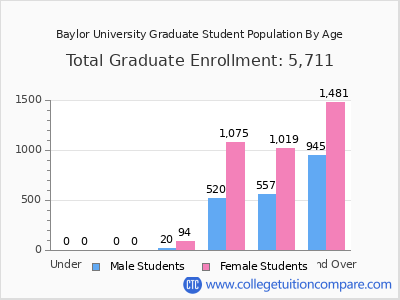 Baylor University 2025 Graduate Enrollment by Age chart