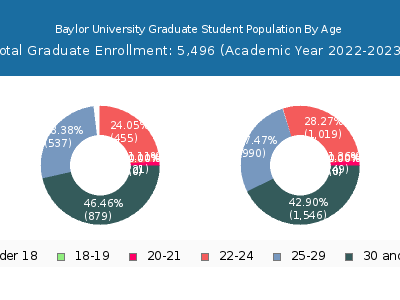 Baylor University 2023 Graduate Enrollment Age Diversity Pie chart