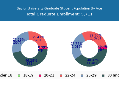 Baylor University 2025 Graduate Enrollment Age Diversity Pie chart
