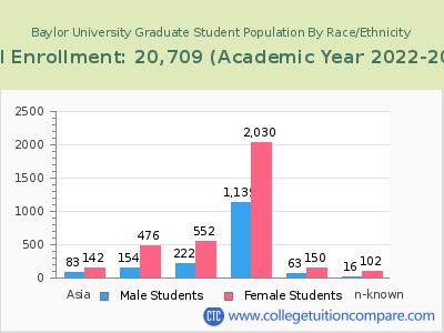 Baylor University 2023 Graduate Enrollment by Gender and Race chart