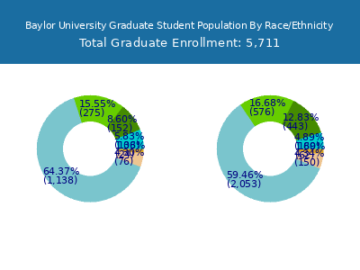 Baylor University 2025 Graduate Enrollment by Gender and Race chart