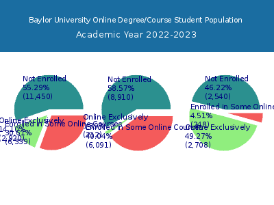 Baylor University 2023 Online Student Population chart