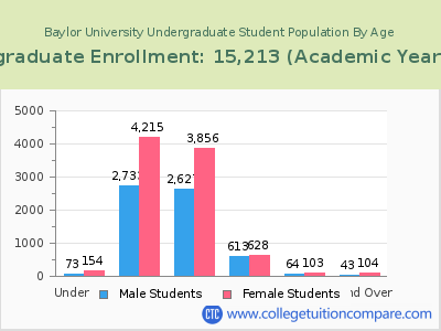 Baylor University 2023 Undergraduate Enrollment by Age chart