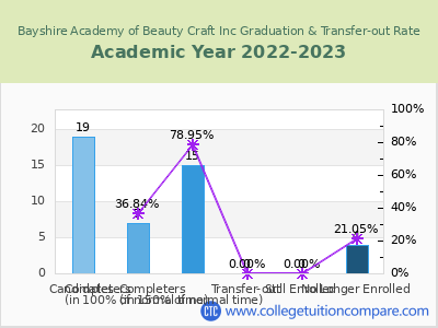 Bayshire Academy of Beauty Craft Inc 2023 Graduation Rate chart