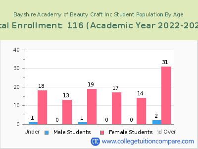 Bayshire Academy of Beauty Craft Inc 2023 Student Population by Age chart