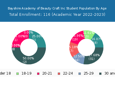 Bayshire Academy of Beauty Craft Inc 2023 Student Population Age Diversity Pie chart