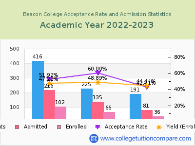 Beacon College 2023 Acceptance Rate By Gender chart