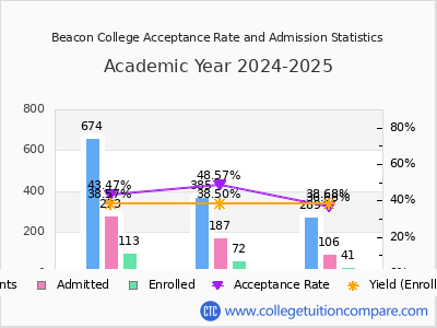 Beacon College 2025 Acceptance Rate By Gender chart