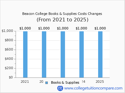 Beacon College 2025 books & supplies cost chart