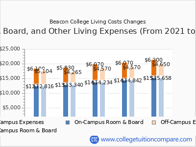 Beacon College 2025 room & board cost chart