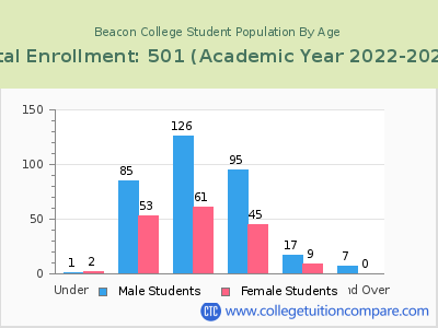 Beacon College 2023 Student Population by Age chart