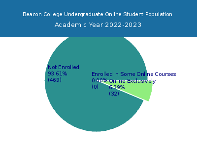 Beacon College 2023 Online Student Population chart