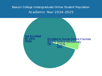 Beacon College 2025 Online Student Population chart