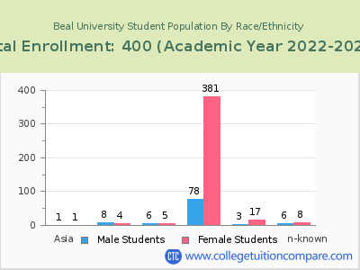Beal University 2023 Student Population by Gender and Race chart