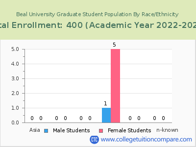 Beal University 2023 Graduate Enrollment by Gender and Race chart
